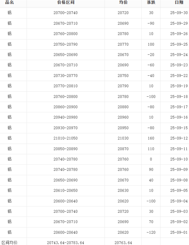 9月鋁錠報(bào)價(jià)表