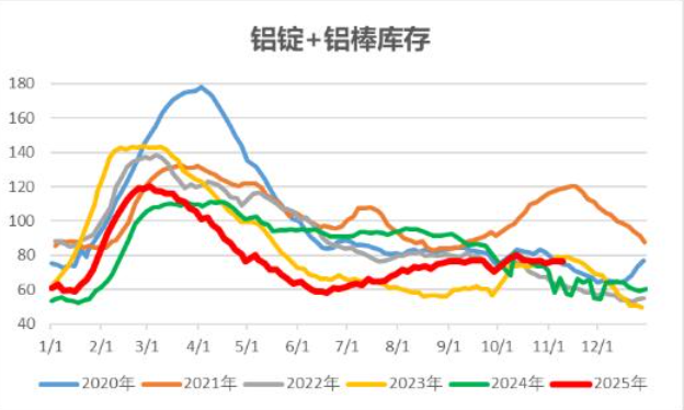 11月13日鋁庫存